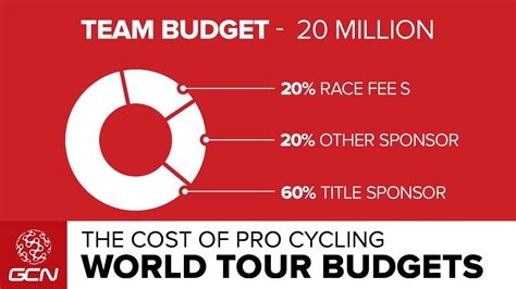 cycling team budgets 2024